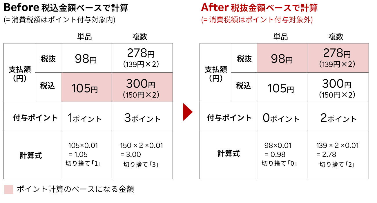 サービス利用時のポイント付与計算例