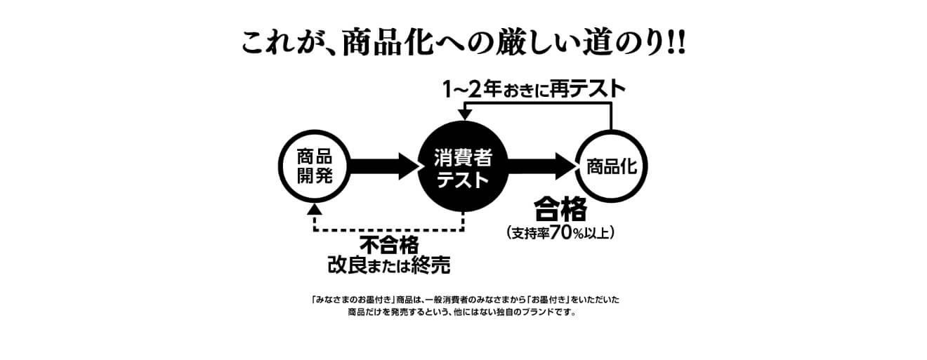みなさまのお墨付きとは