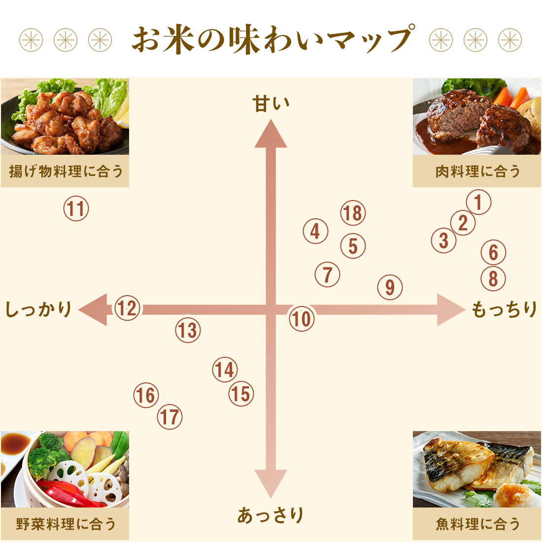 お米の味わいマップ