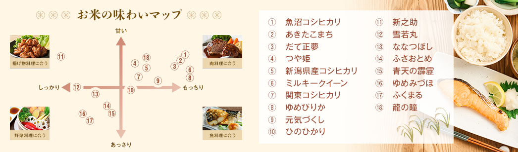 お米の味わいマップ