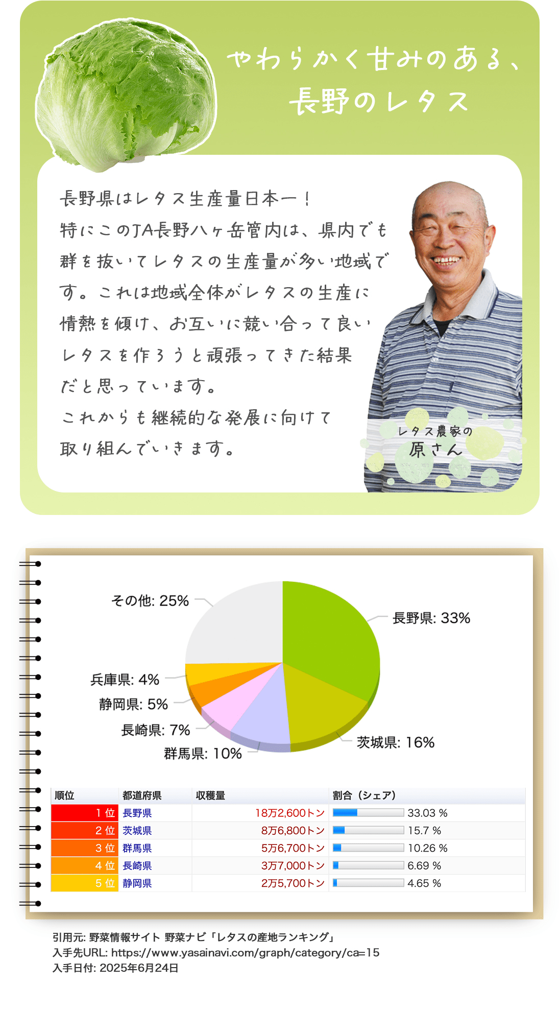 ≪旬便り≫長野県のお野菜