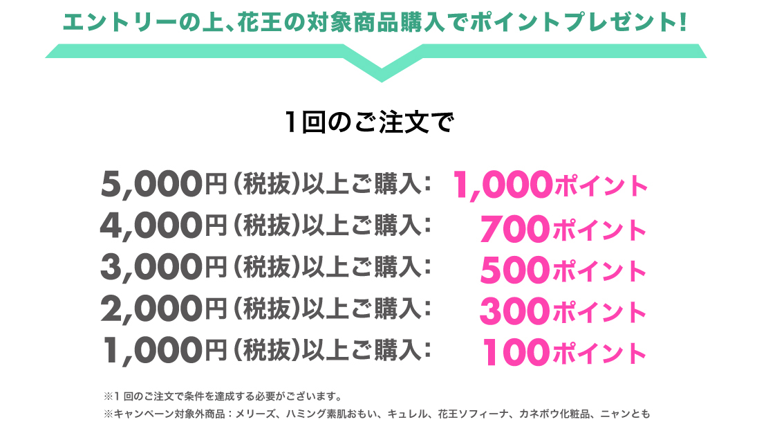 エントリーの上、花王の対象商品購入でポイントプレゼント！