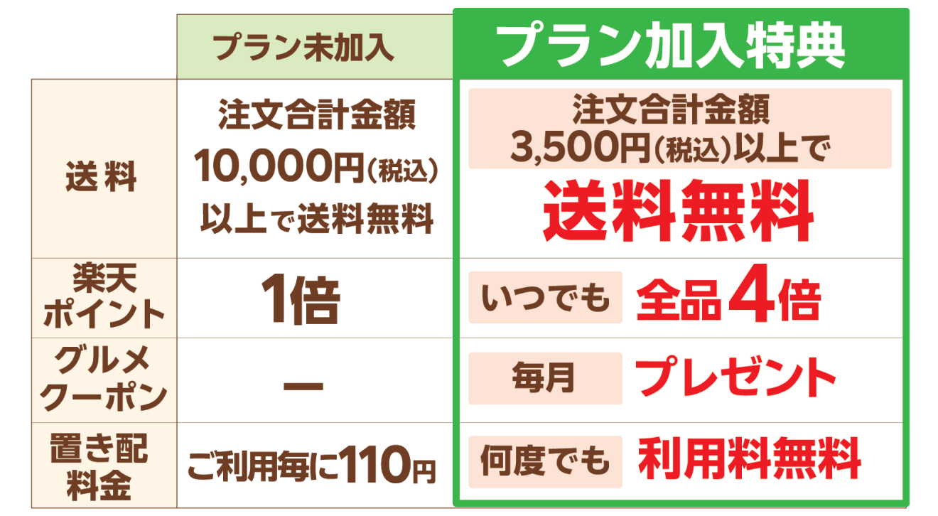 楽天ポイントいつでも4倍！お買い物応援プラン　加入しないともったいない