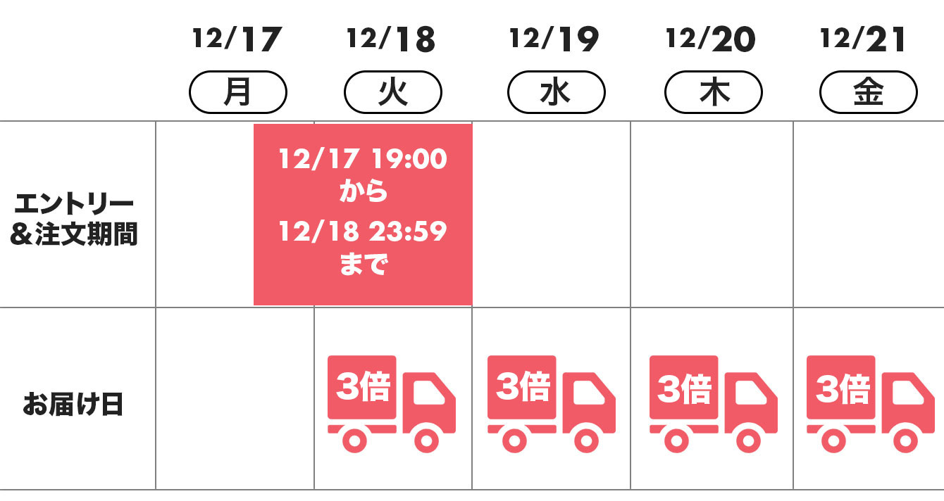 楽天西友ネットスーパーエントリーで全品ポイント3倍