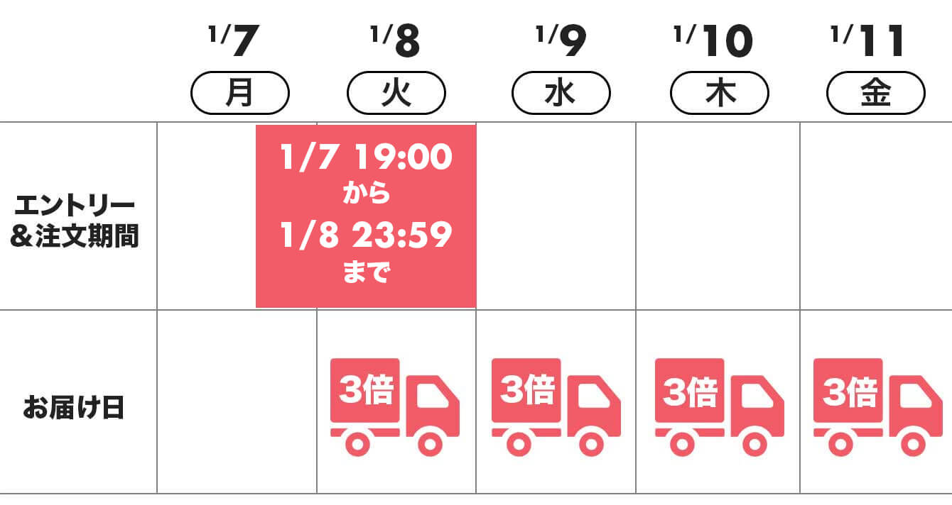 楽天西友ネットスーパーエントリーで全品ポイント3倍