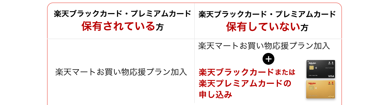 楽天モバイル契約済みの方：楽天マートお買い物応援プラン加入、楽天モバイル未契約の方：楽天マートお買い物応援プラン加入+楽天モバイルご契約