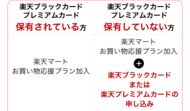 楽天モバイル契約済みの方：楽天マートお買い物応援プラン加入、楽天モバイル未契約の方：楽天マートお買い物応援プラン加入+楽天モバイルご契約
