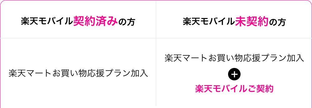 楽天モバイル契約済みの方：楽天マートお買い物応援プラン加入、楽天モバイル未契約の方：楽天マートお買い物応援プラン加入+楽天モバイルご契約