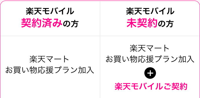 楽天モバイル契約済みの方：楽天マートお買い物応援プラン加入、楽天モバイル未契約の方：楽天マートお買い物応援プラン加入+楽天モバイルご契約
