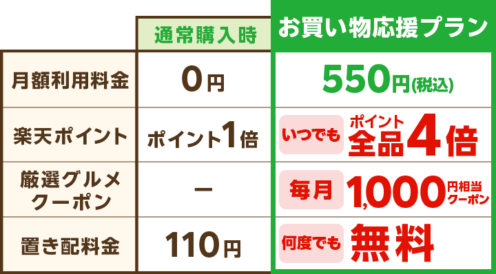 楽天ポイントいつでも4倍！お買い物応援プラン　加入しないともったいない