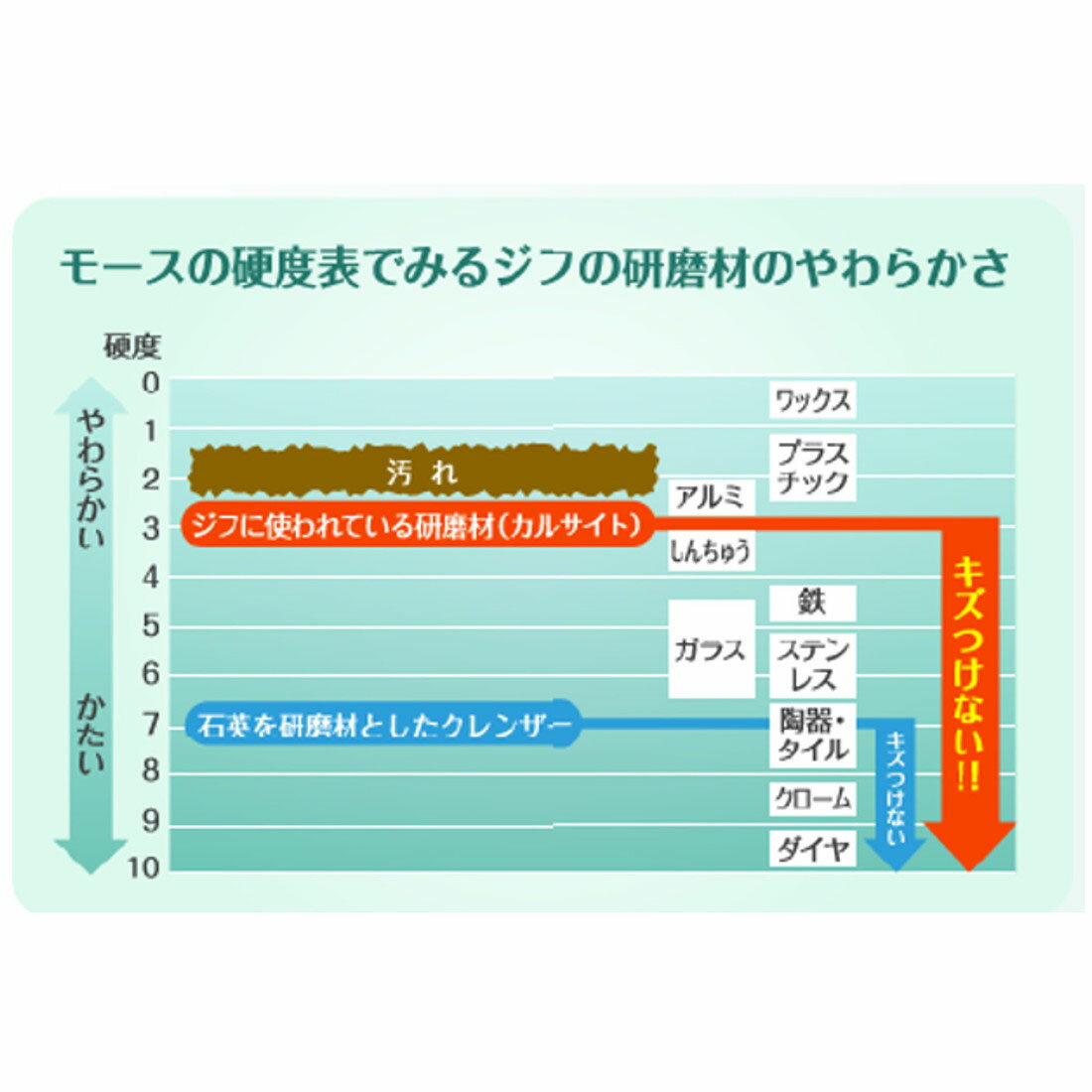 クリームクレンザー ジフ レモン｜楽天マート - ネットスーパー